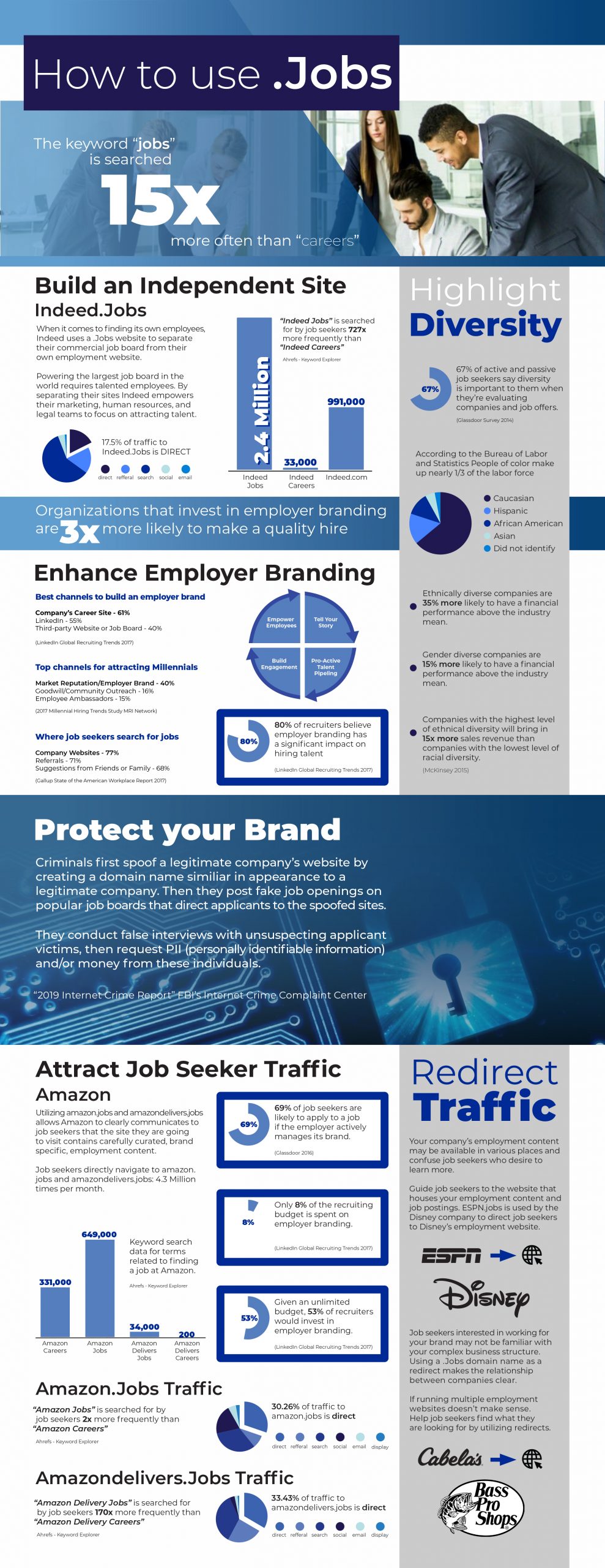 How to Use Employer Brand Domains Infographic How to Use Employer Brand Domains Infographic
